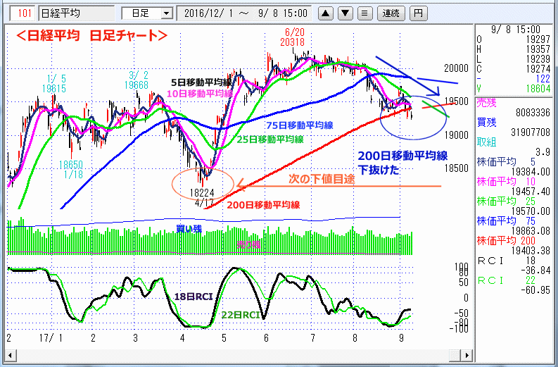 日経平均　日足チャート