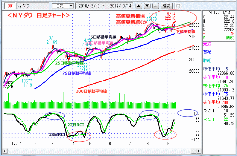 ＮＹダウ　日足チャート