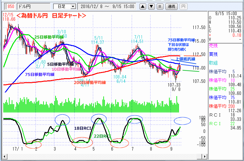 ドル円　日足チャート