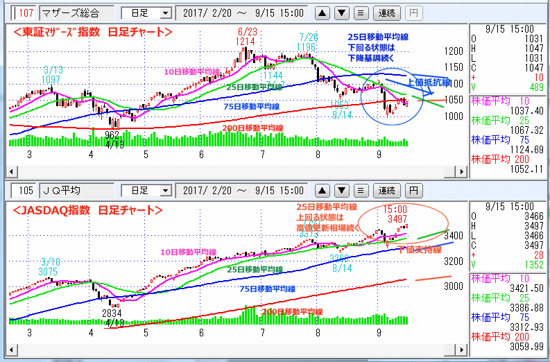 東証マザーズ指数　JASDAQ指数 日足チャート