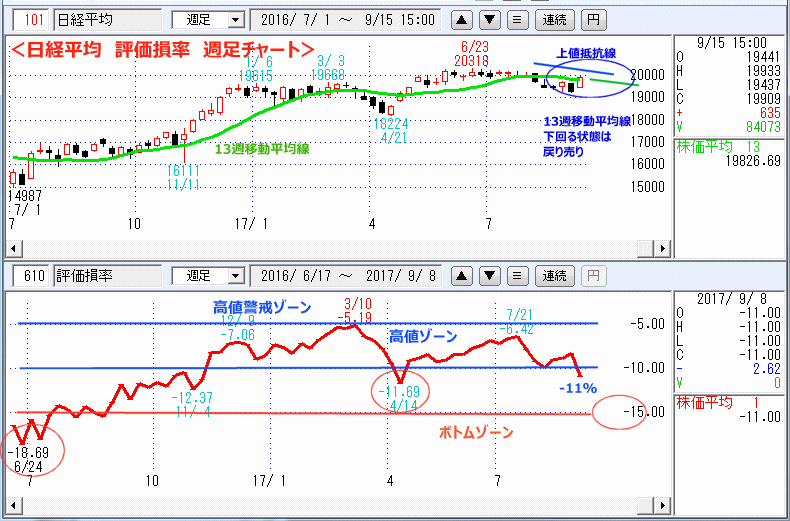 評価損率　週足チャート