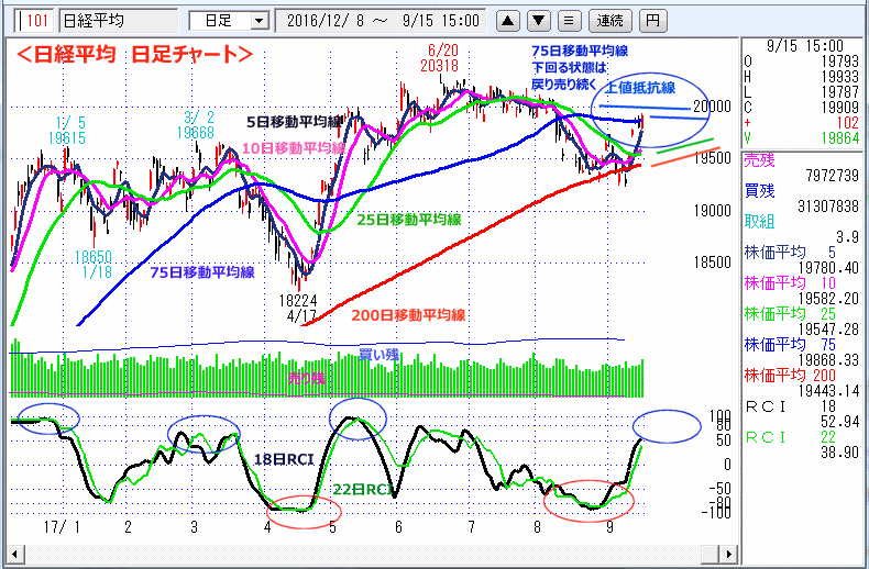 日経平均　日足チャート