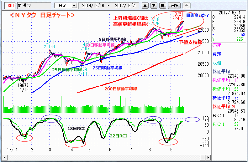 ＮＹダウ　日足チャート