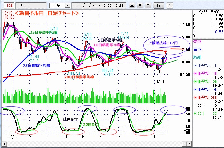 ドル円　日足チャート