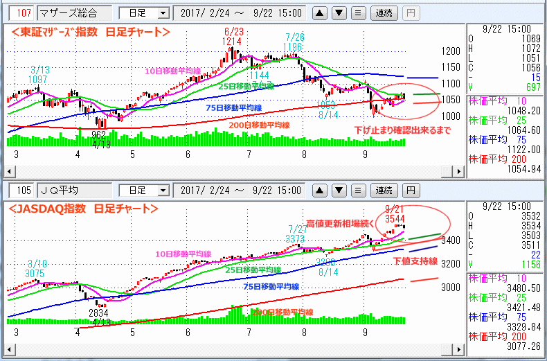 東証マザーズ指数　JASDAQ指数 日足チャート