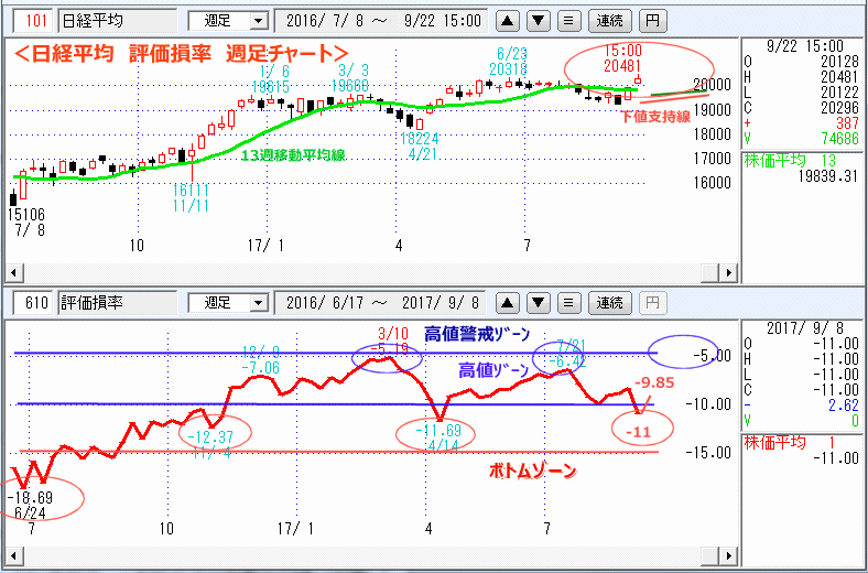 評価損率　週足チャート