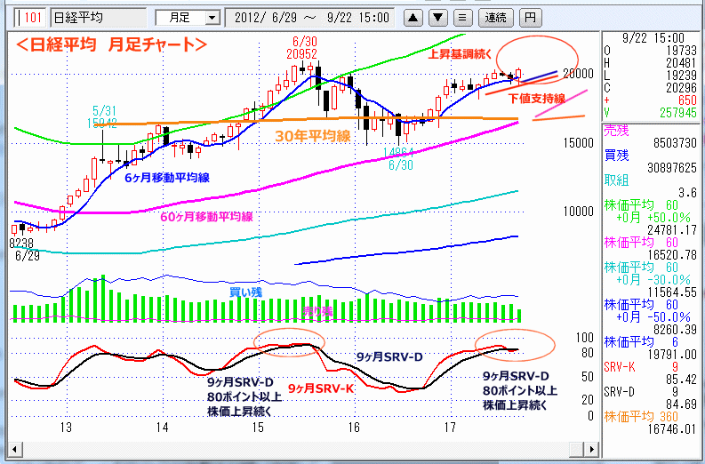 日経平均　月足チャート