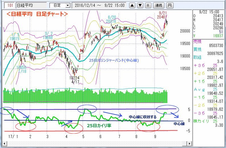 日経平均　日足チャート