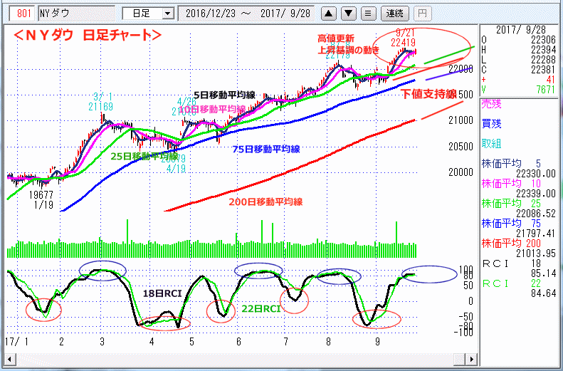 ＮＹダウ　日足チャート
