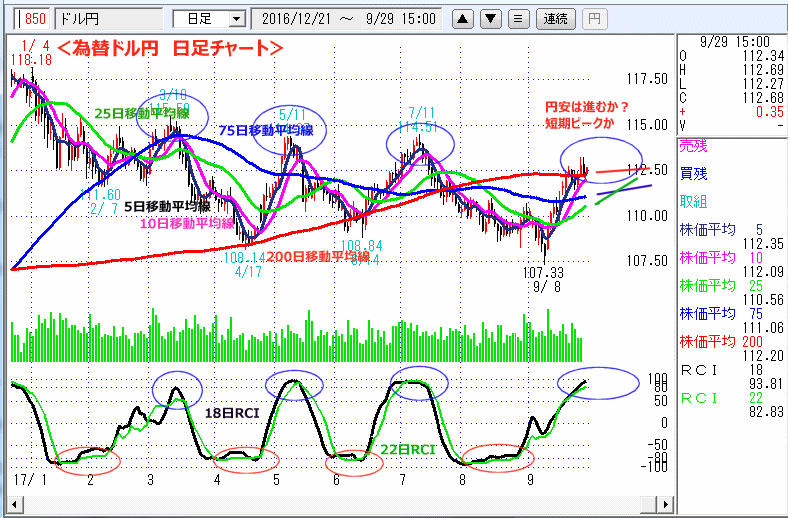 ドル円　日足チャート