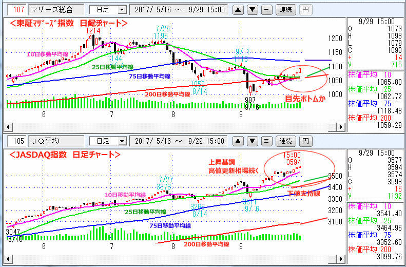 東証マザーズ指数　JASDAQ指数 日足チャート