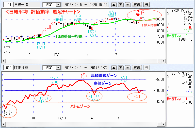 評価損率　週足チャート