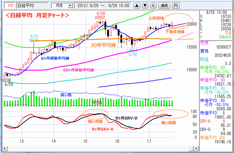 日経平均　月足チャート