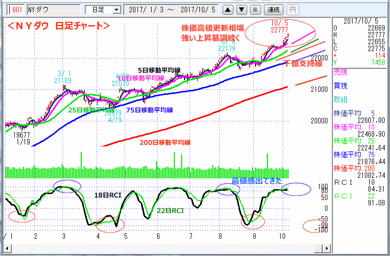 ＮＹダウ　日足チャート