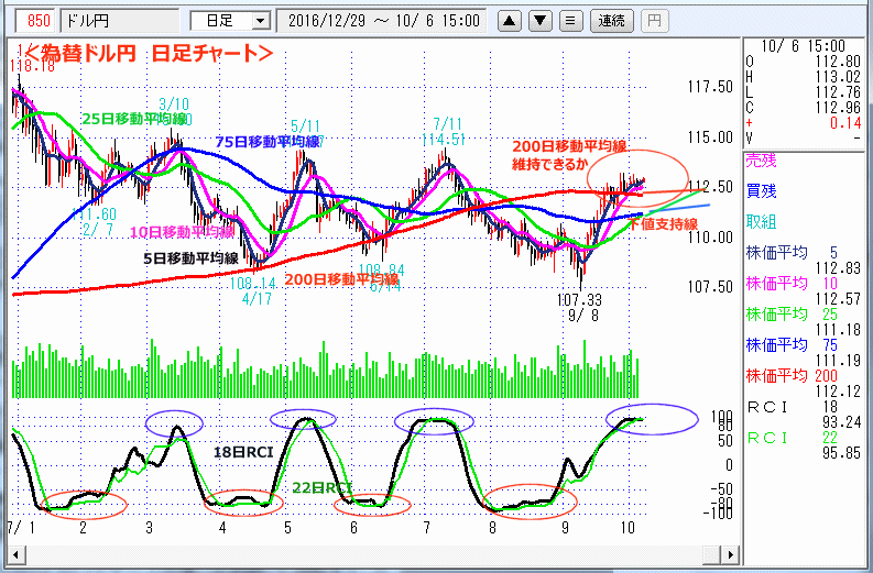 ドル円　日足チャート