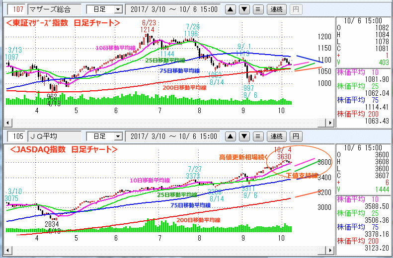 東証マザーズ指数　JASDAQ指数 日足チャート