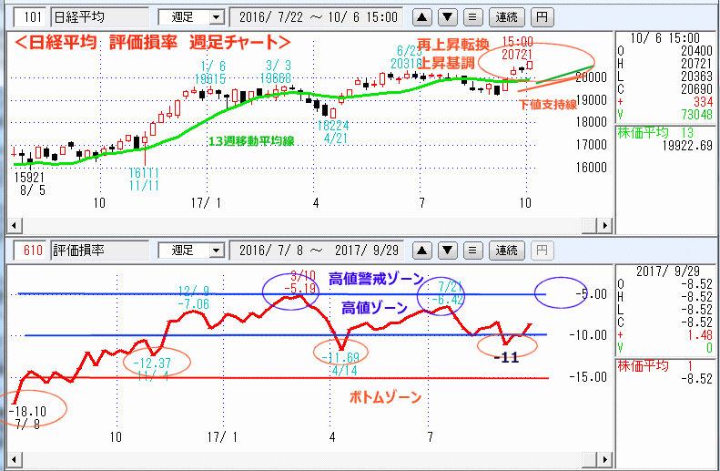 評価損率　週足チャート