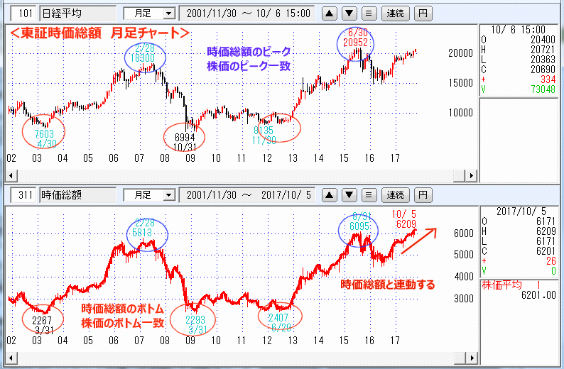 東証時価総額　月足チャート