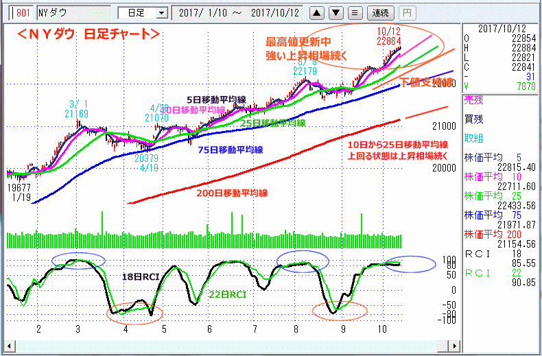 ＮＹダウ　日足チャート
