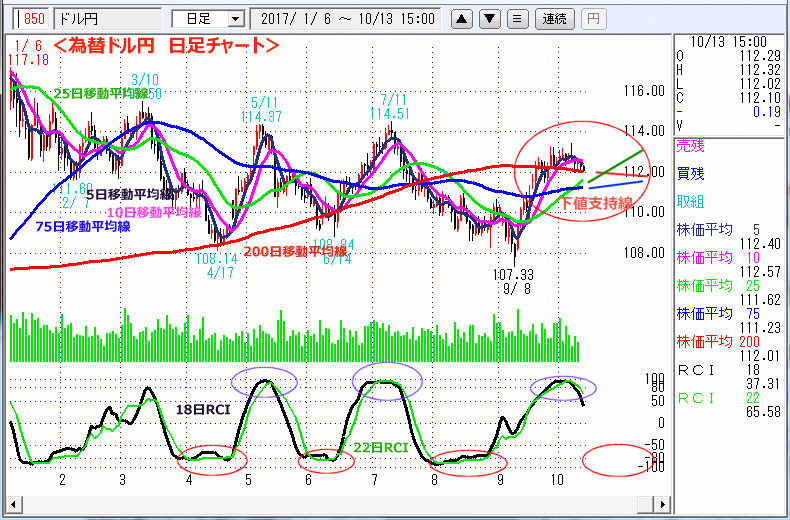 ドル円　日足チャート