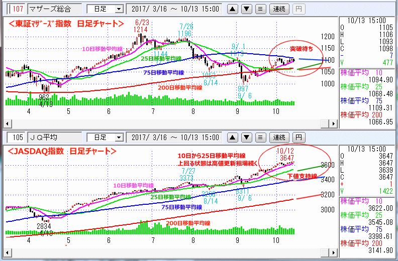 東証マザーズ指数　JASDAQ指数 日足チャート