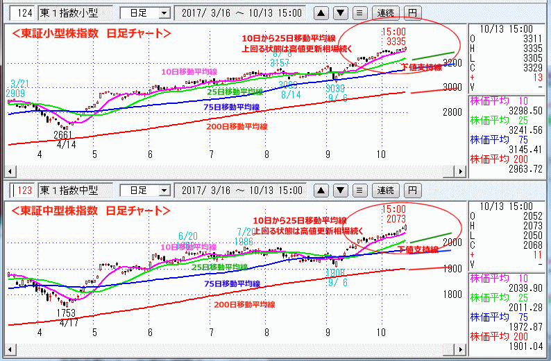 東証小型株指数＆東証中型株指数