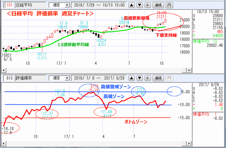 評価損率　週足チャート