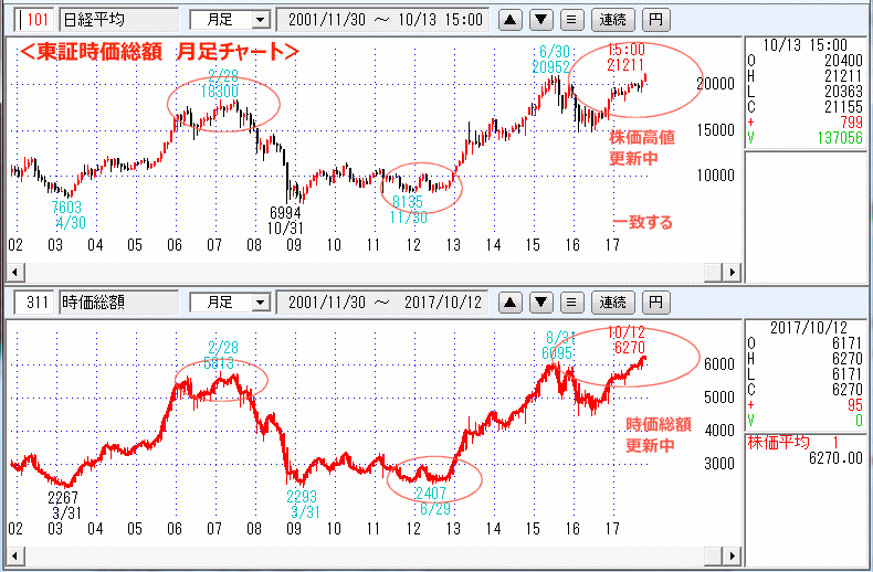 東証時価総額　月足チャート