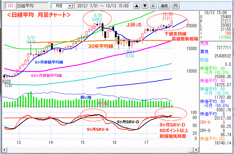 日経平均　月足チャート