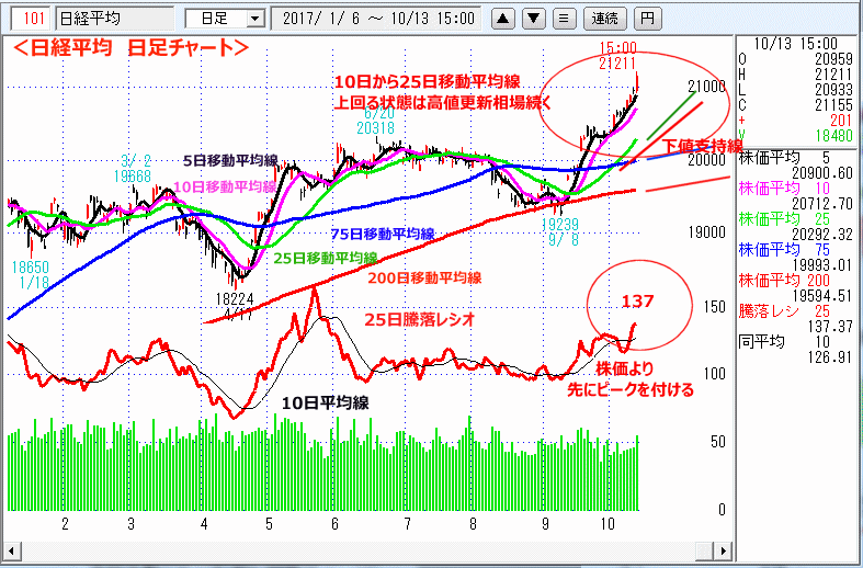 日経平均　日足チャート