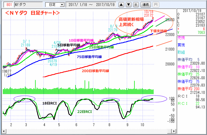 ＮＹダウ　日足チャート
