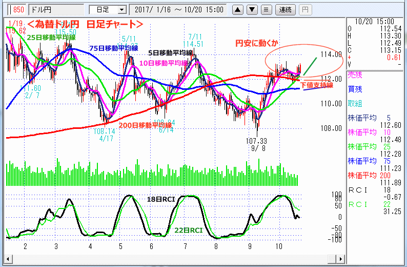 ドル円　日足チャート