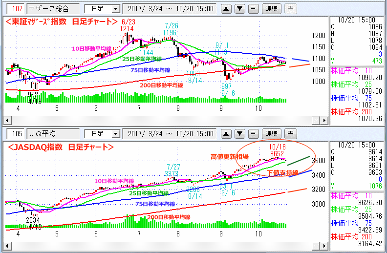 東証マザーズ指数　JASDAQ指数 日足チャート