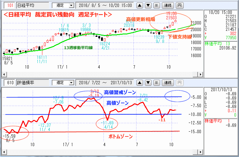 評価損率　週足チャート