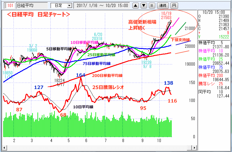 日経平均　日足チャート