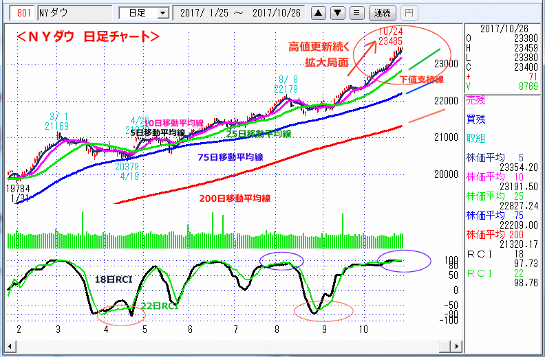 ＮＹダウ　日足チャート