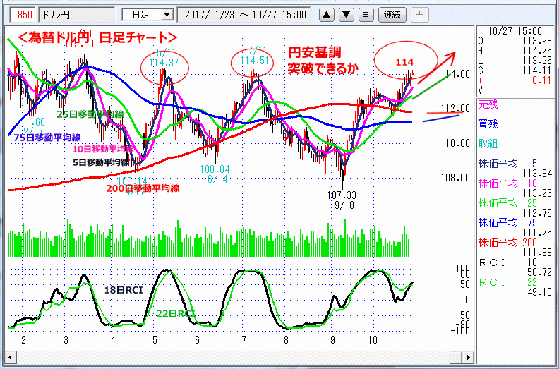 ドル円　日足チャート