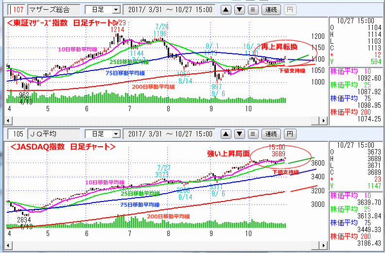 東証マザーズ指数　JASDAQ指数 日足チャート