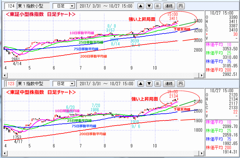 東証小型株指数＆東証中型株指数