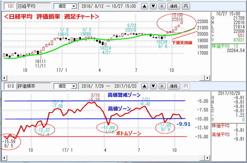 評価損率　週足チャート