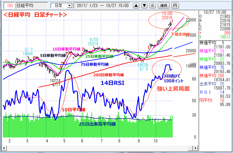 日経平均　日足チャート