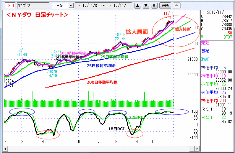 ＮＹダウ　日足チャート