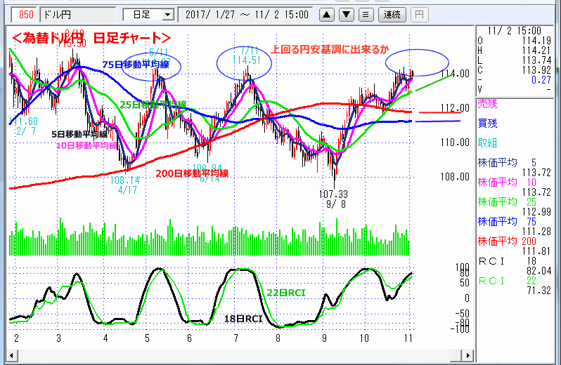 ドル円　日足チャート
