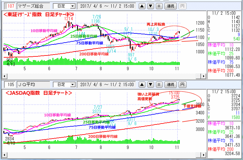 東証マザーズ指数　JASDAQ指数 日足チャート