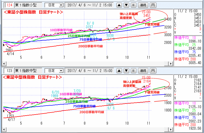 東証小型株指数＆東証中型株指数