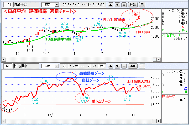 評価損率　週足チャート