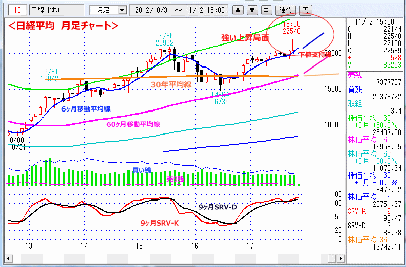 日経平均　月足チャート