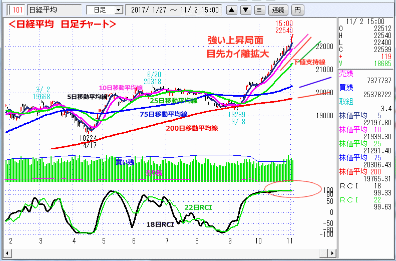 日経平均　日足チャート