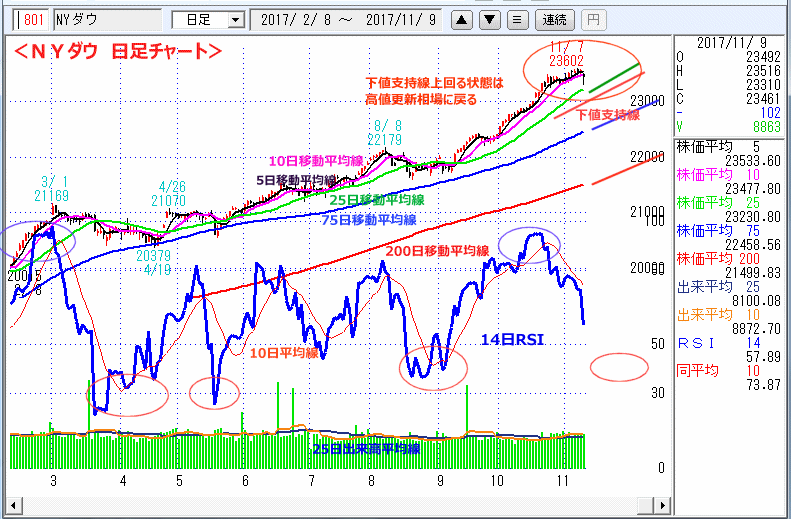 ＮＹダウ　日足チャート