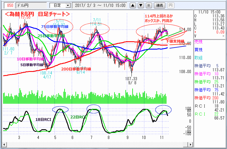 ドル円　日足チャート